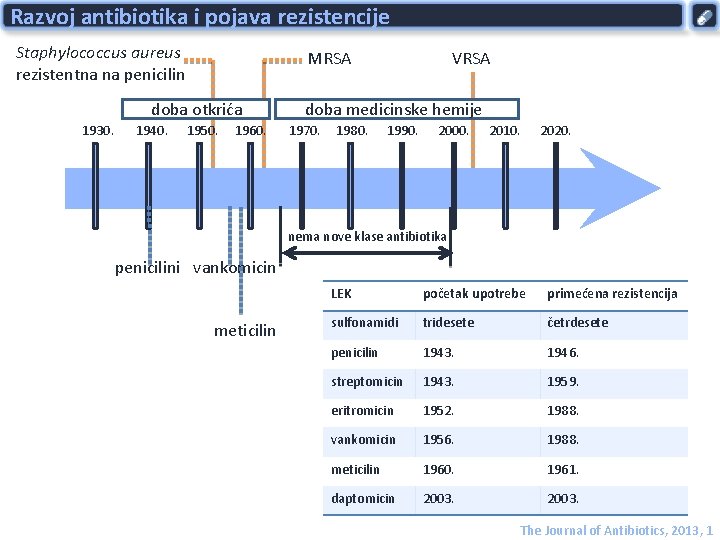 Razvoj antibiotika i pojava rezistencije Staphylococcus aureus rezistentna na penicilin MRSA doba otkrića VRSA