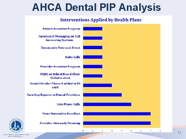 AHCA Dental PIP Analysis 12 