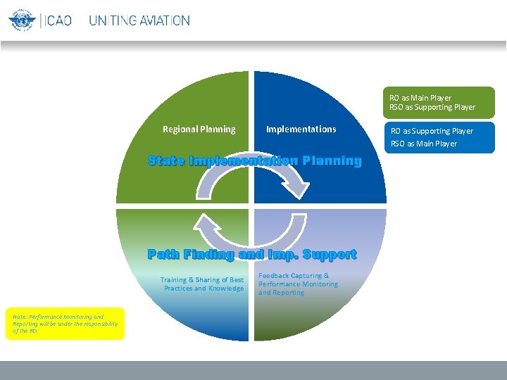 RO as Main Player RSO as Supporting Player Regional Planning Implementations State Implementation Planning