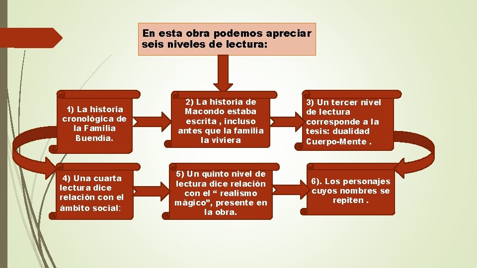 En esta obra podemos apreciar seis niveles de lectura: 1) La historia cronològica de