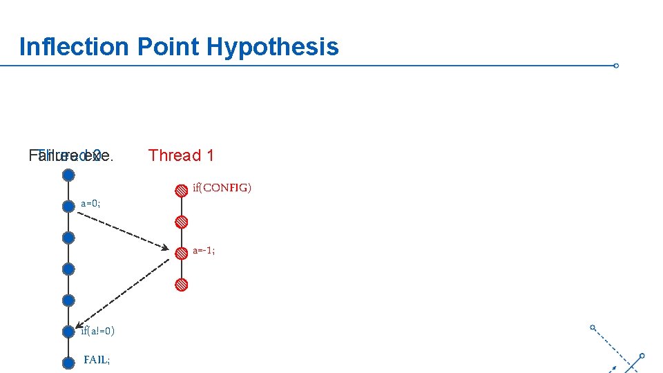 Inflection Point Hypothesis Failure exe. Thread 0 a=0; Thread 1 if(CONFIG) a=-1; if(a!=0) FAIL;