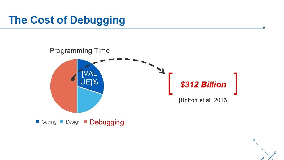 The Cost of Debugging Programming Time [VA LUE ]% Coding [VAL UE]% ‘- $312