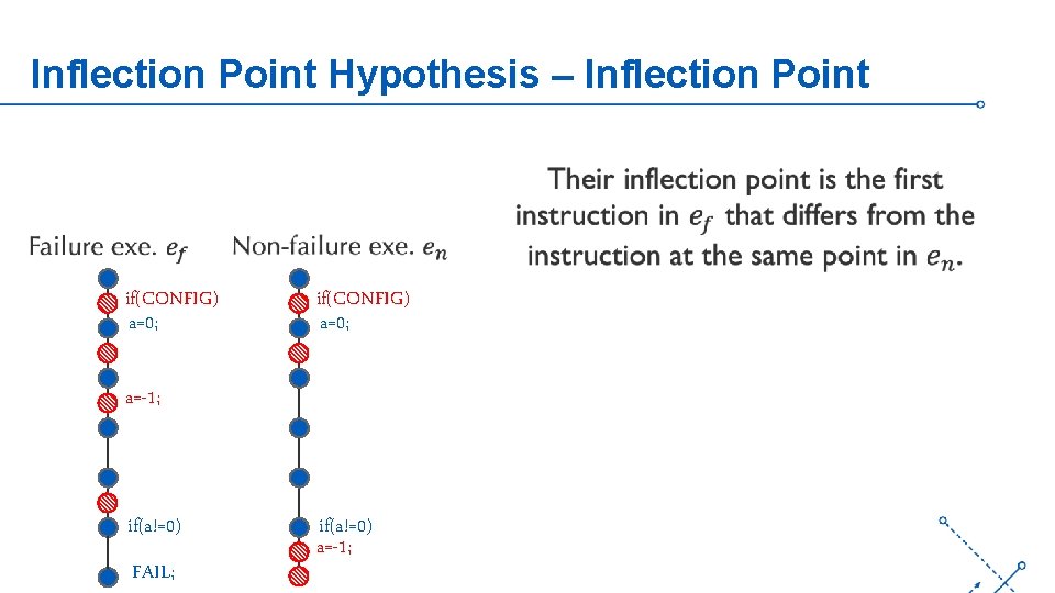 Inflection Point Hypothesis – Inflection Point if(CONFIG) a=0; a=-1; if(a!=0) FAIL; if(a!=0) a=-1; ‘-