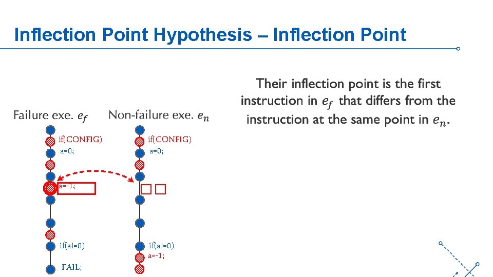 Inflection Point Hypothesis – Inflection Point if(CONFIG) a=0; a=-1; if(a!=0) FAIL; if(CONFIG) a=0; ��