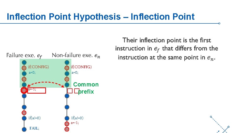 Inflection Point Hypothesis – Inflection Point if(CONFIG) a=0; a=-1; if(a!=0) FAIL; if(CONFIG) a=0; Common