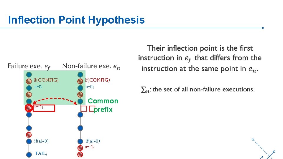 Inflection Point Hypothesis if(CONFIG) a=0; a=-1; if(a!=0) FAIL; if(CONFIG) a=0; Common ��prefix if(a!=0) a=-1;