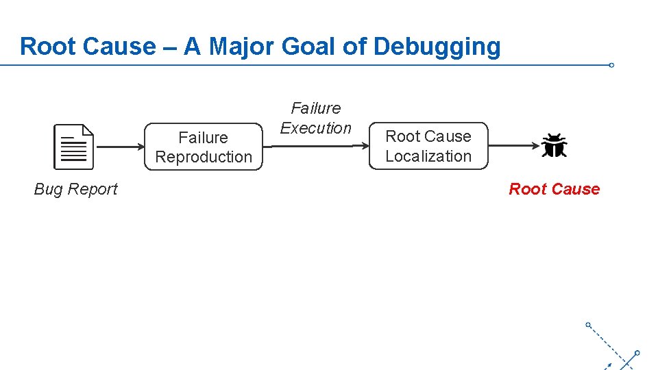 Root Cause – A Major Goal of Debugging Failure Reproduction Bug Report Failure Execution