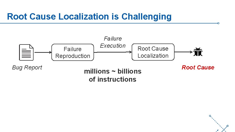 Root Cause Localization is Challenging Failure Reproduction Bug Report Failure Execution Root Cause Localization