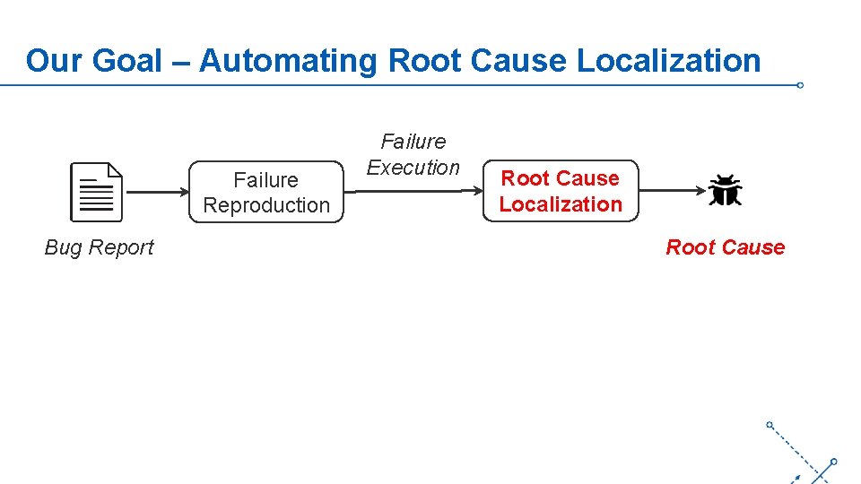Our Goal – Automating Root Cause Localization Failure Reproduction Bug Report Failure Execution Root