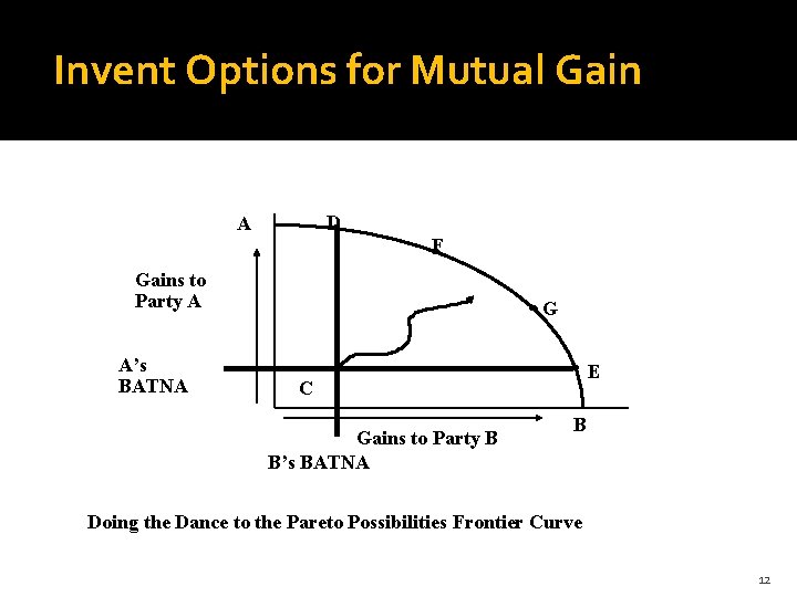 Invent Options for Mutual Gain D A F Gains to Party A A’s BATNA