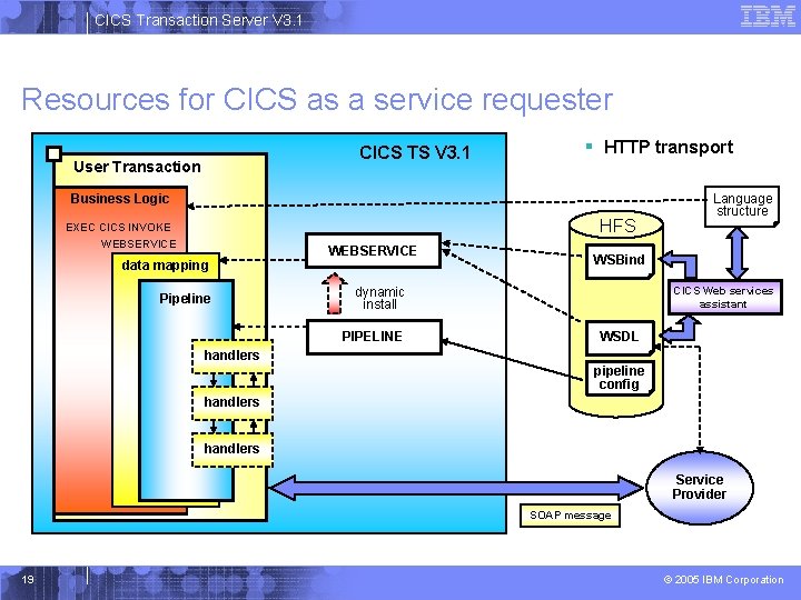 CICS Transaction Server V 3. 1 Resources for CICS as a service requester CICS