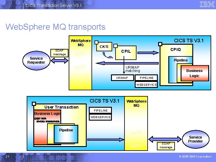 CICS Transaction Server V 3. 1 Web. Sphere MQ transports Web. Sphere MQ CICS