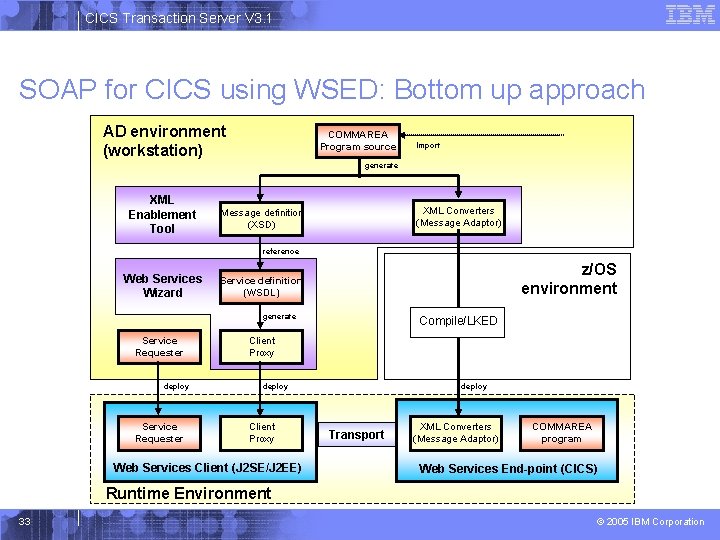 CICS Transaction Server V 3. 1 SOAP for CICS using WSED: Bottom up approach