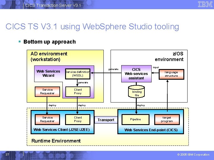 CICS Transaction Server V 3. 1 CICS TS V 3. 1 using Web. Sphere