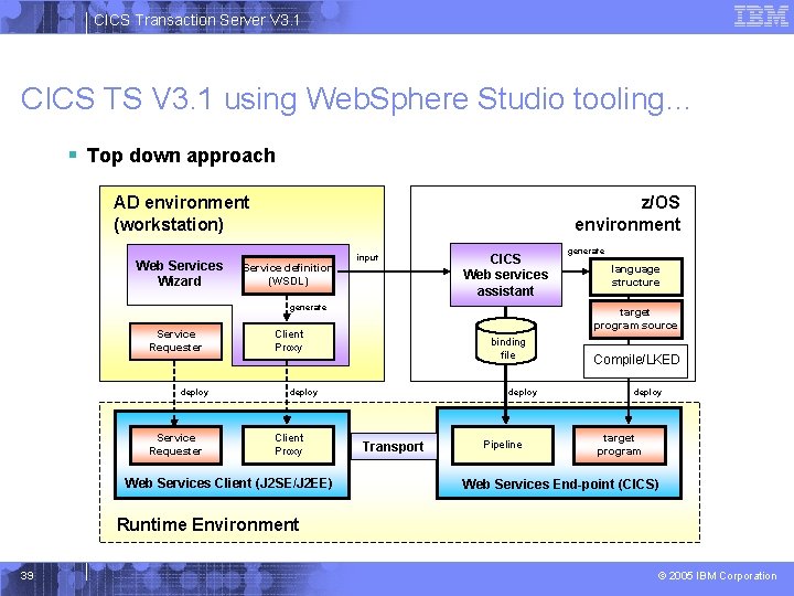 CICS Transaction Server V 3. 1 CICS TS V 3. 1 using Web. Sphere