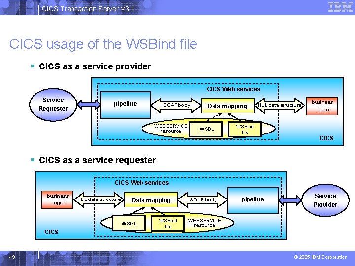 CICS Transaction Server V 3. 1 CICS usage of the WSBind file § CICS