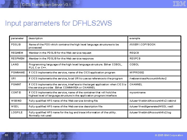 CICS Transaction Server V 3. 1 Input parameters for DFHLS 2 WS 55 parameter