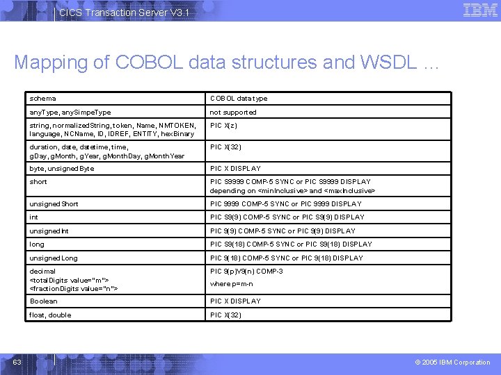 CICS Transaction Server V 3. 1 Mapping of COBOL data structures and WSDL …