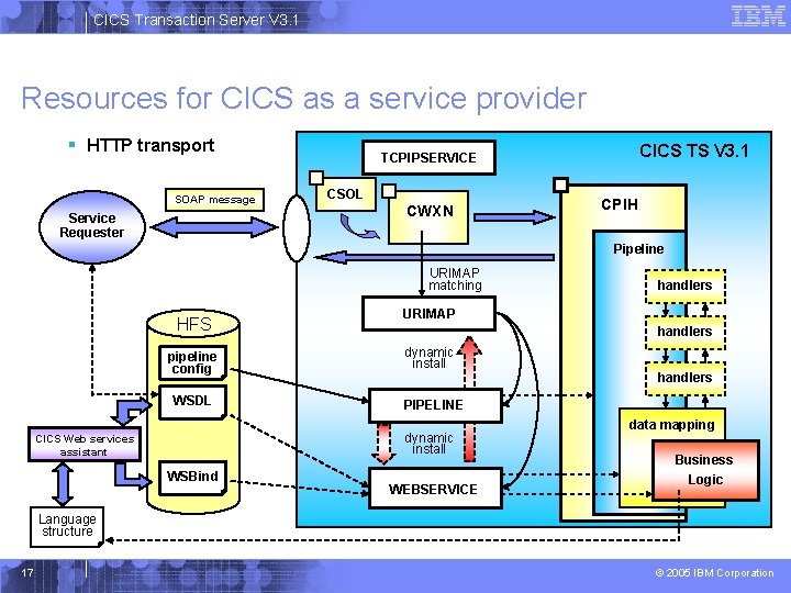 CICS Transaction Server V 3. 1 Resources for CICS as a service provider §