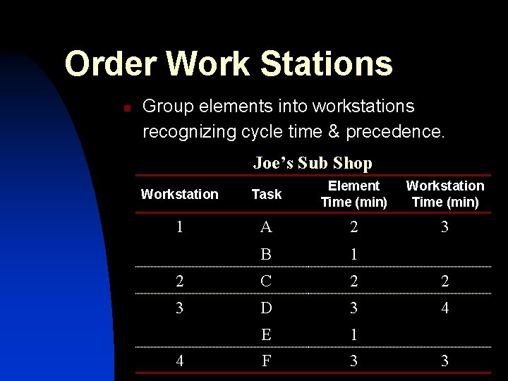 Order Work Stations n Group elements into workstations recognizing cycle time & precedence. Joe’s Order Work Stations n Group elements into workstations recognizing cycle time & precedence. Joe’s