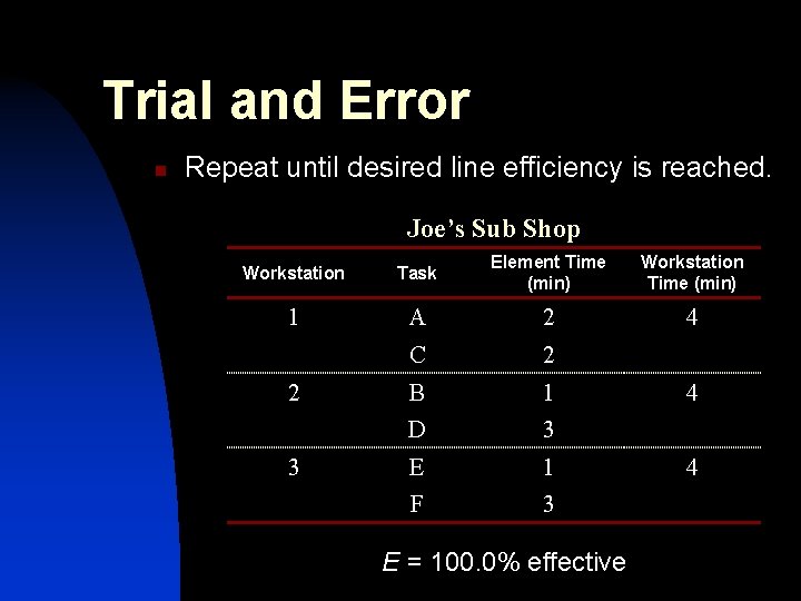 Trial and Error n Repeat until desired line efficiency is reached. Joe’s Sub Shop Trial and Error n Repeat until desired line efficiency is reached. Joe’s Sub Shop