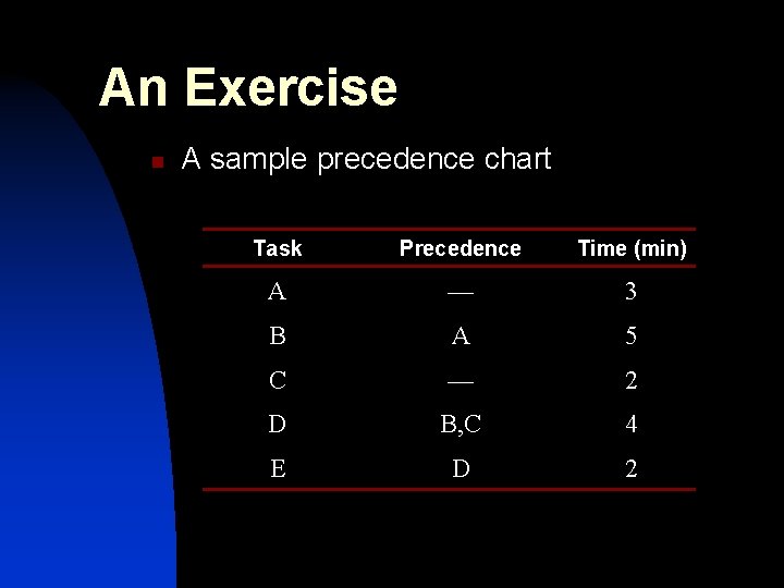 An Exercise n A sample precedence chart Task Precedence Time (min) A — 3 An Exercise n A sample precedence chart Task Precedence Time (min) A — 3