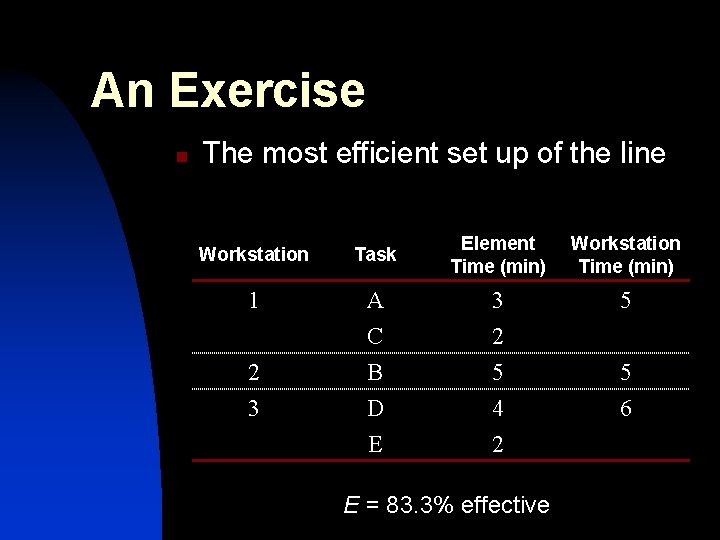 An Exercise n The most efficient set up of the line Workstation Task Element An Exercise n The most efficient set up of the line Workstation Task Element