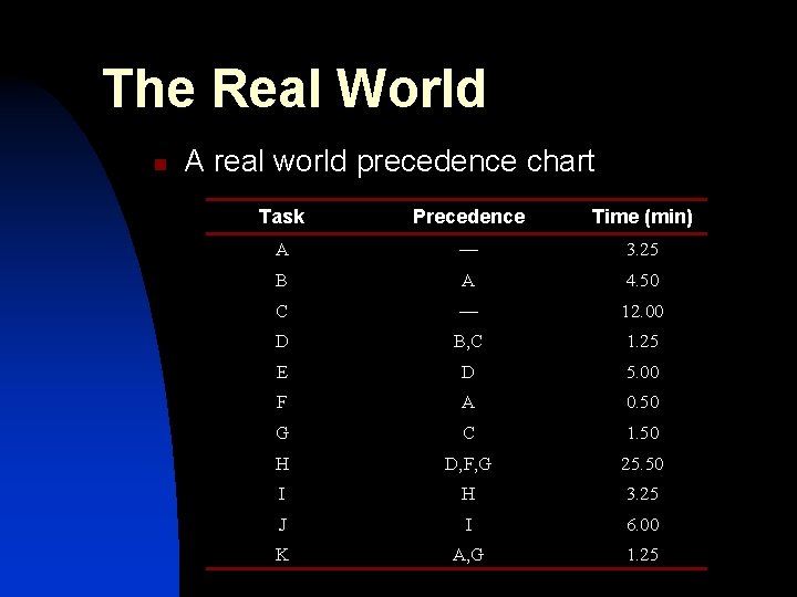 The Real World n A real world precedence chart Task Precedence Time (min) A The Real World n A real world precedence chart Task Precedence Time (min) A