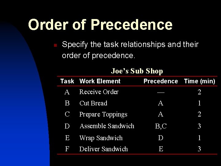 Order of Precedence n Specify the task relationships and their order of precedence. Joe’s Order of Precedence n Specify the task relationships and their order of precedence. Joe’s