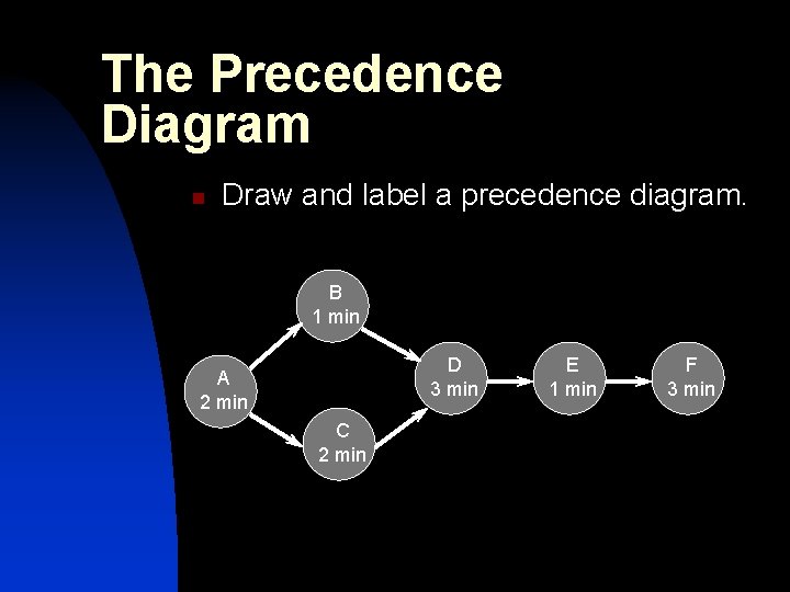 The Precedence Diagram n Draw and label a precedence diagram. B 1 min D The Precedence Diagram n Draw and label a precedence diagram. B 1 min D