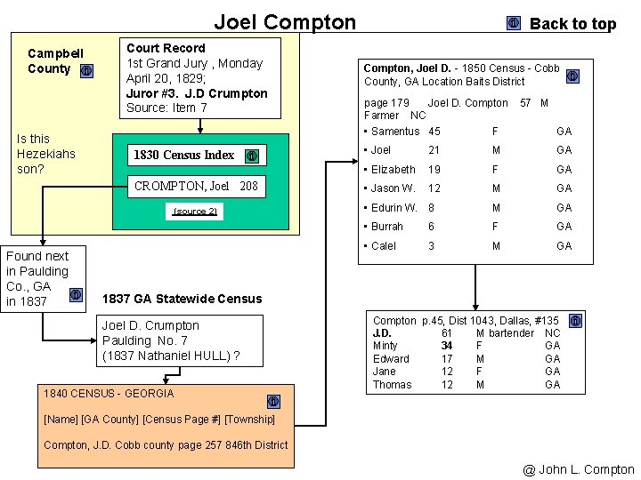Joel Compton Campbell County Is this Hezekiahs son? Court Record 1 st Grand Jury
