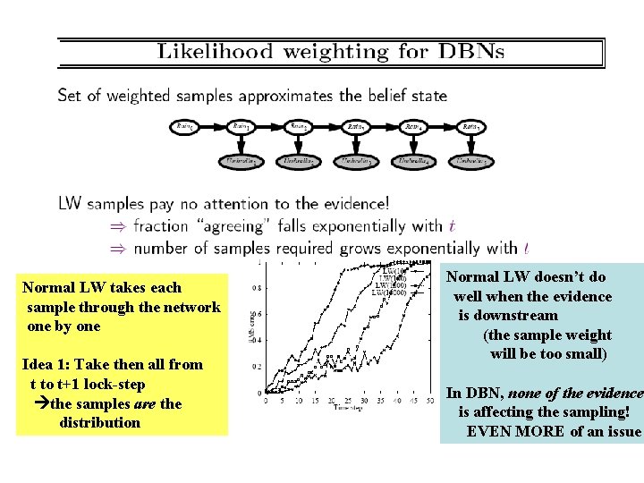 Normal LW takes each sample through the network one by one Idea 1: Take