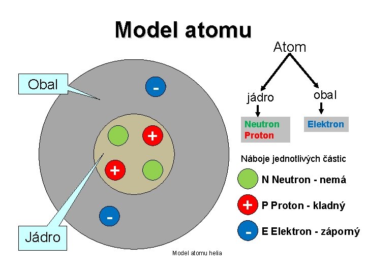 Model atomu Obal + Atom jádro obal Neutron Proton Elektron Náboje jednotlivých částic +