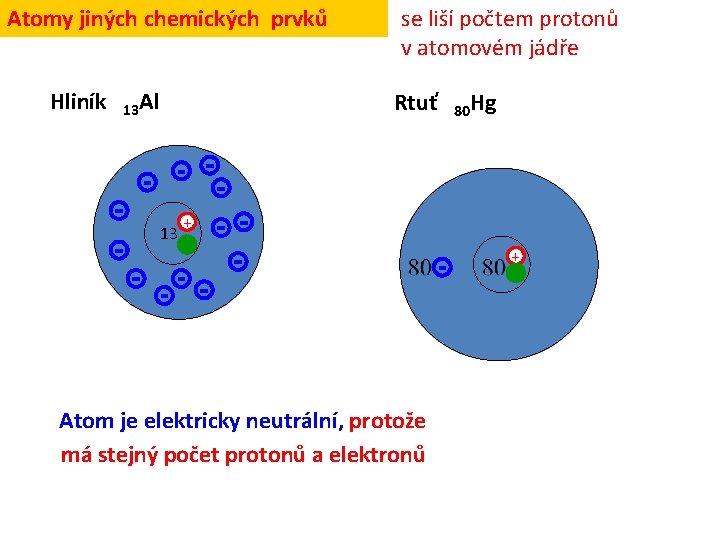 Atomy jiných chemických prvků Hliník 13 Al se liší počtem protonů v atomovém jádře