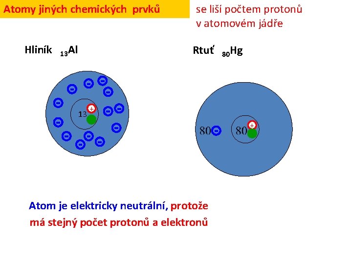 Atomy jiných chemických prvků Hliník 13 Al se liší počtem protonů v atomovém jádře Atomy jiných chemických prvků Hliník 13 Al se liší počtem protonů v atomovém jádře