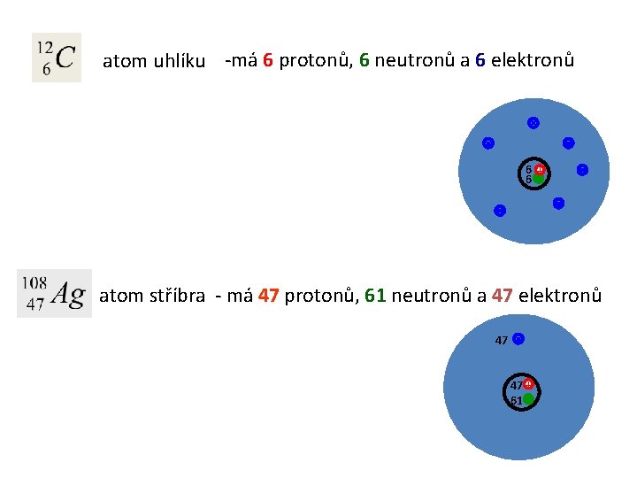 atom uhlíku -má 6 protonů, 6 neutronů a 6 elektronů 6 6 + atom