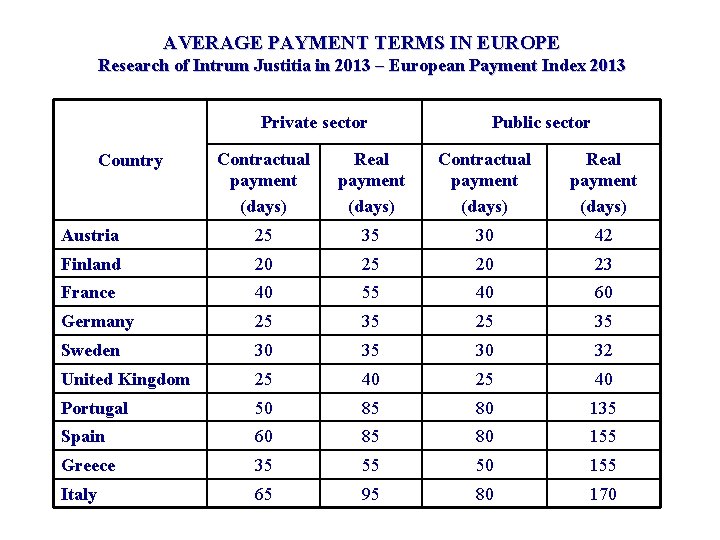 AVERAGE PAYMENT TERMS IN EUROPE Research of Intrum Justitia in 2013 – European Payment