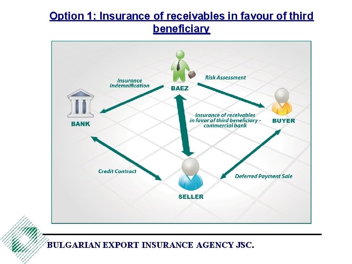 Option 1: Insurance of receivables in favour of third beneficiary BULGARIAN EXPORT INSURANCE AGENCY