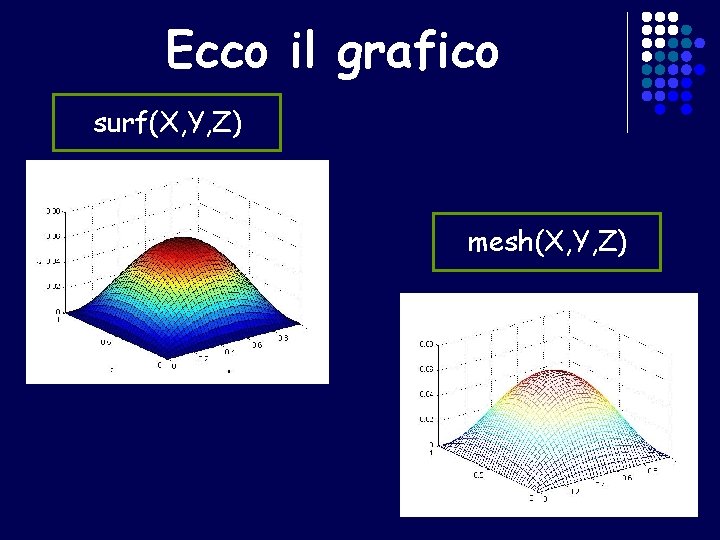 Ecco il grafico surf(X, Y, Z) mesh(X, Y, Z) 