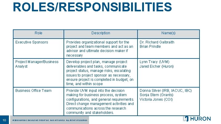 ROLES/RESPONSIBILITIES Role 10 Description Name(s) Executive Sponsors Provides organizational support for the project and