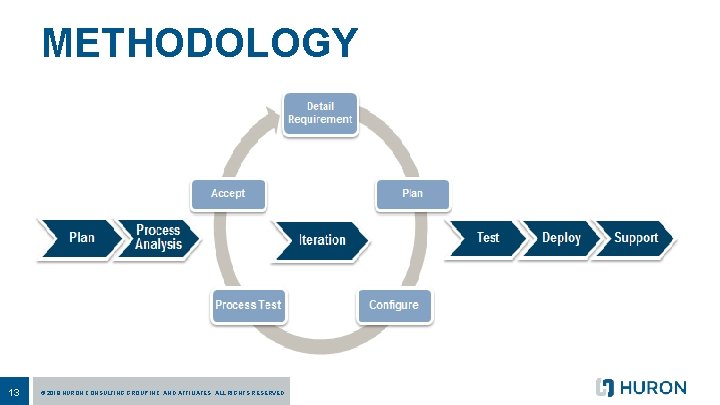 METHODOLOGY 13 © 2018 HURON CONSULTING GROUP INC. AND AFFILIATES. ALL RIGHTS RESERVED. 