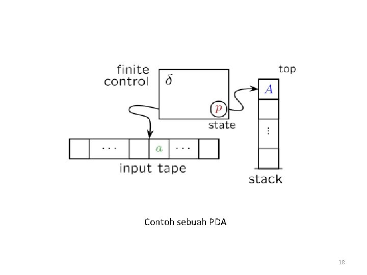 Contoh sebuah PDA 18 