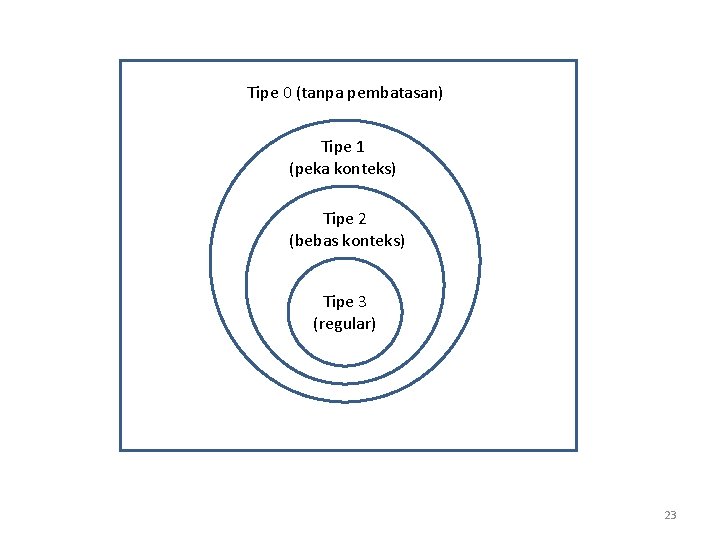 Tipe 0 (tanpa pembatasan) Tipe 1 (peka konteks) Tipe 2 (bebas konteks) Tipe 3