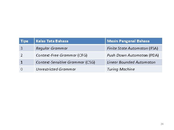 Tipe Kelas Tata Bahasa Mesin Pengenal Bahasa 3 Regular Grammar Finite State Automaton (FSA)