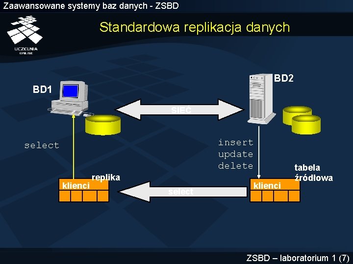 Zaawansowane systemy baz danych - ZSBD Standardowa replikacja danych BD 2 BD 1 SIEĆ