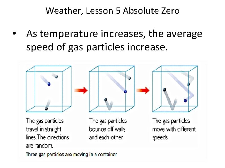 Weather, Lesson 5 Absolute Zero • As temperature increases, the average speed of gas