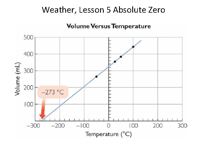 Weather, Lesson 5 Absolute Zero 