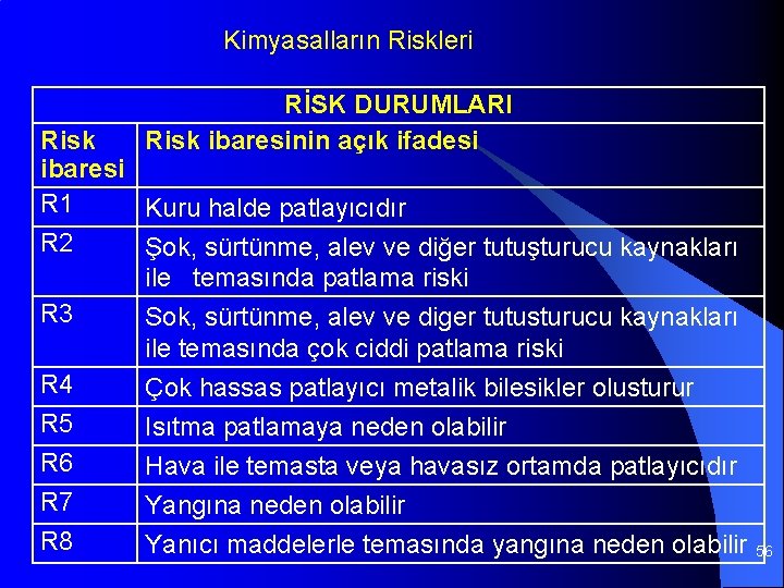 Kimyasalların Riskleri RİSK DURUMLARI Risk ibaresinin açık ifadesi Risk ibaresi R 1 Kuru halde