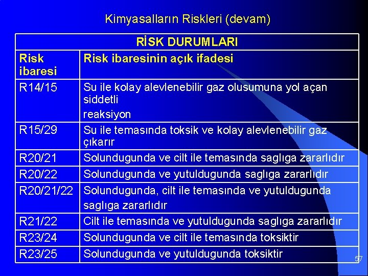 Kimyasalların Riskleri (devam) Risk ibaresi R 14/15 RİSK DURUMLARI Risk ibaresinin açık ifadesi Su