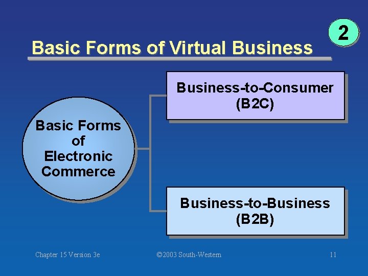 2 Basic Forms of Virtual Business-to-Consumer (B 2 C) Basic Forms of Electronic Commerce